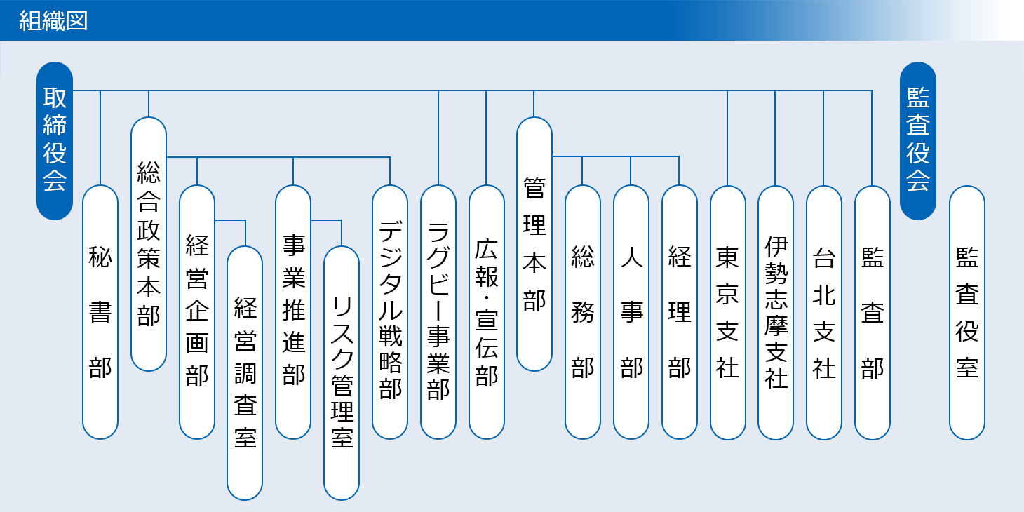近鉄グループホールディングス組織図