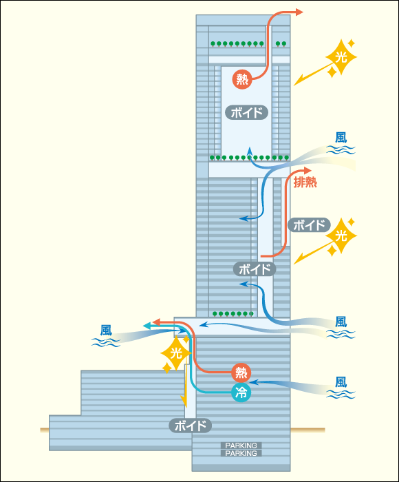 あべのハルカスのボイド（吹き抜け）構造