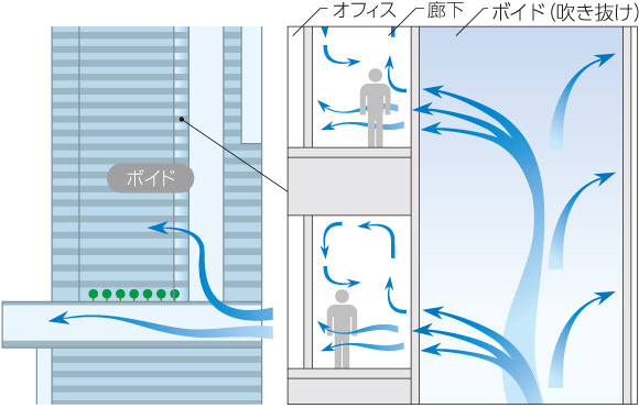 あべのハルカスのボイド（吹き抜け）構造