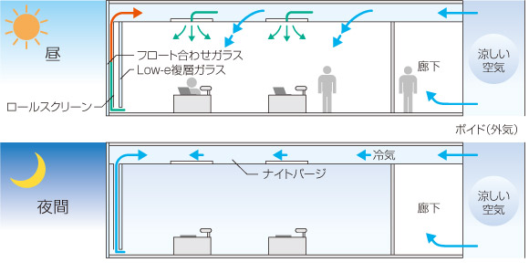 あべのハルカスのボイド構造