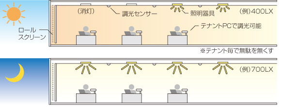 エネルギーの有効活用