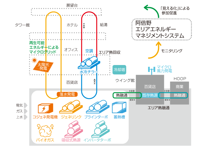 エネルギーの有効活用