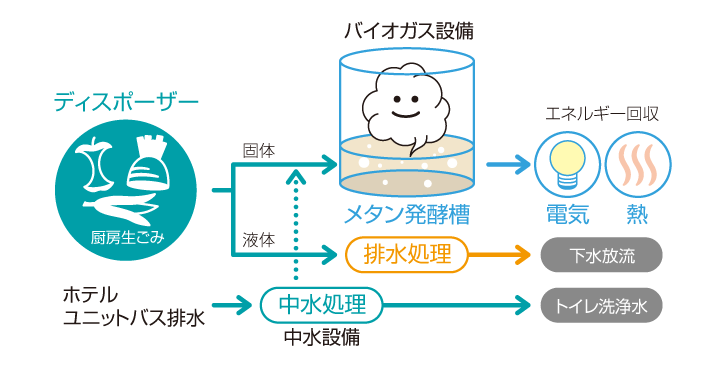 エネルギーの有効活用