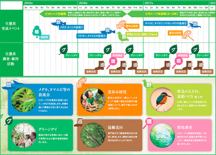 ビオトープ・ふれあいの森　維持活動スケジュール