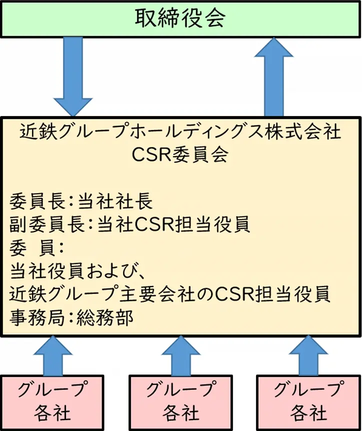 CSR委員会と取締役会、グループ各社との関係