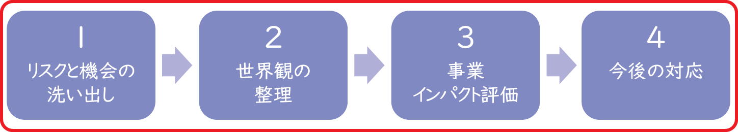 シナリオ分析の進め方