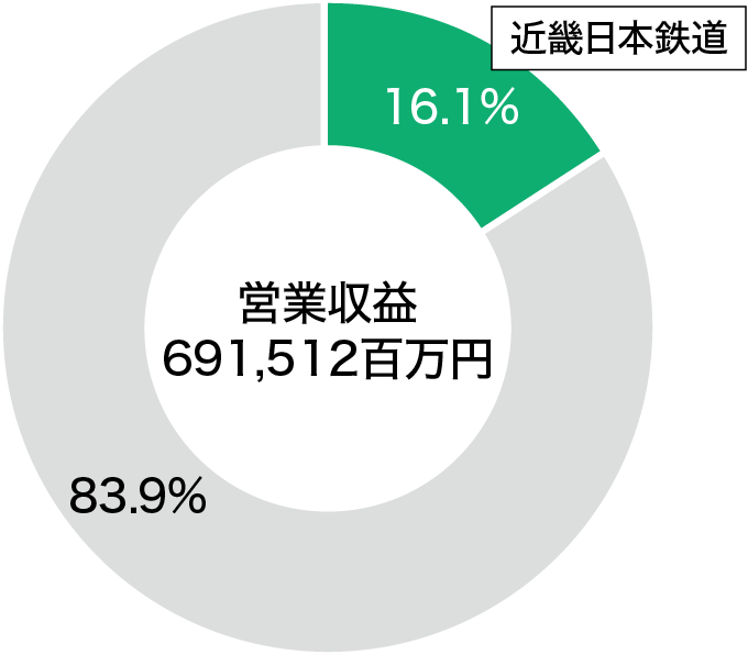 営業収益（2021年度）円グラフ