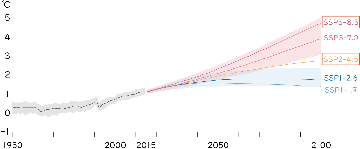 2030年度および2050年度（時間軸）