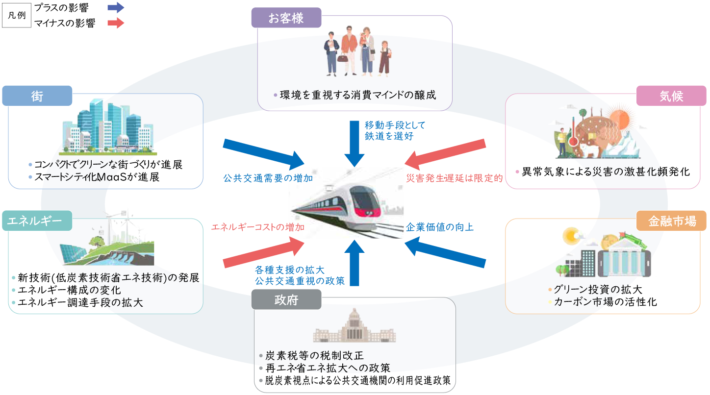 低炭素化の推進による再エネやスマートシティが普及