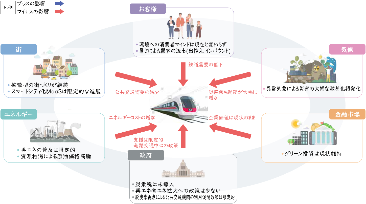 低炭素化が進まず、物理的リスクが増大する