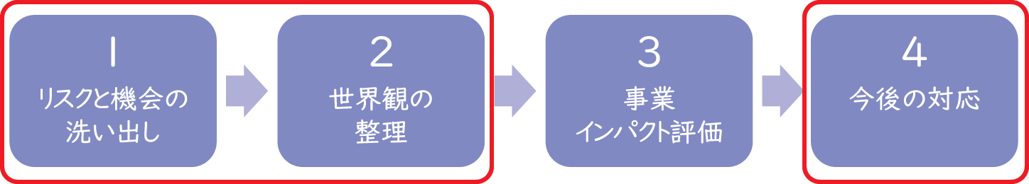 シナリオ分析の進め方