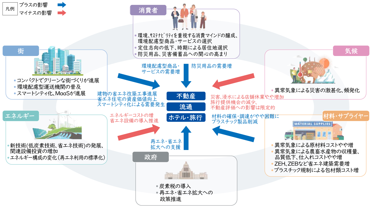 低炭素化の推進による再エネやスマートシティの普及