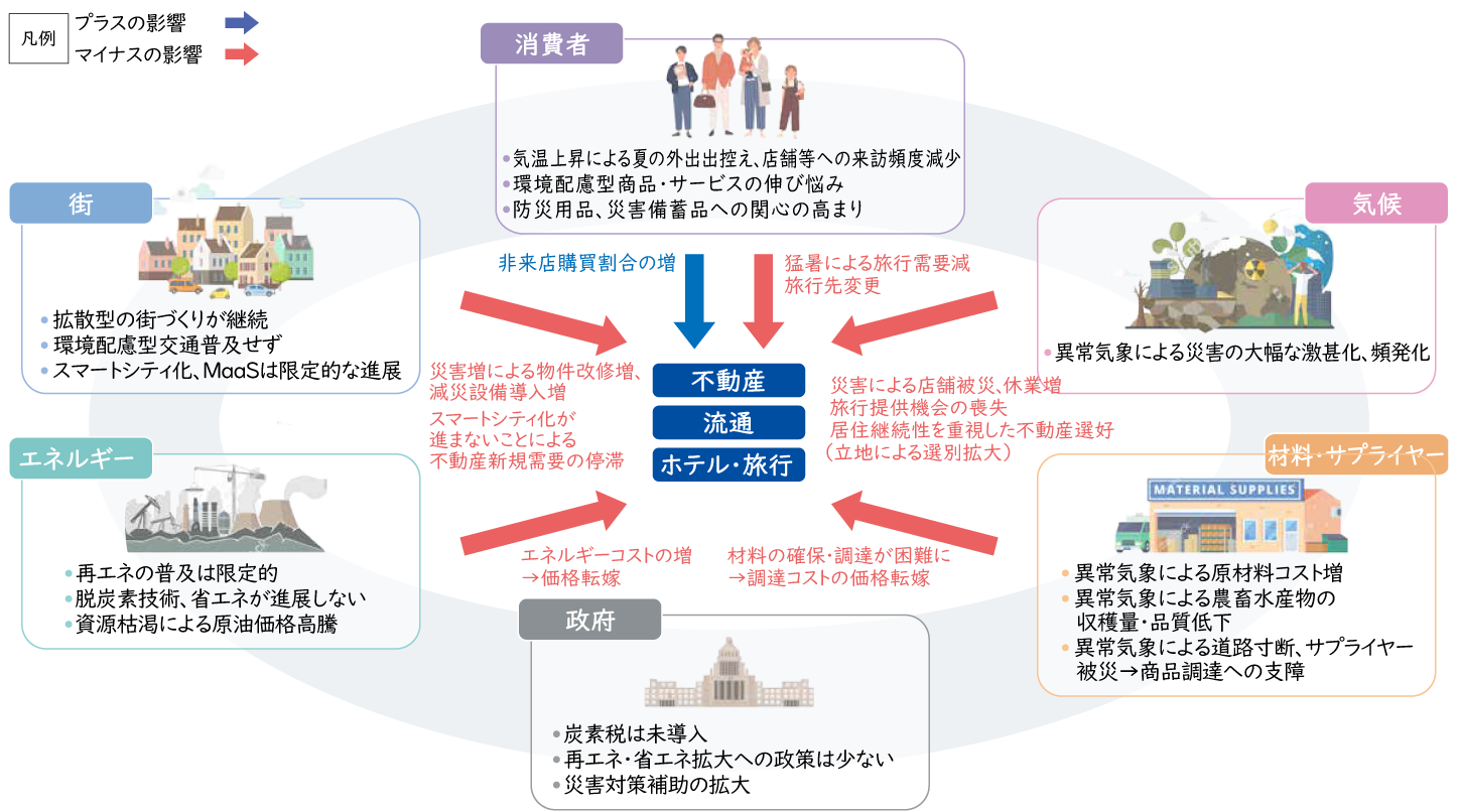 低炭素化が進まず、物理的リスクが増大する