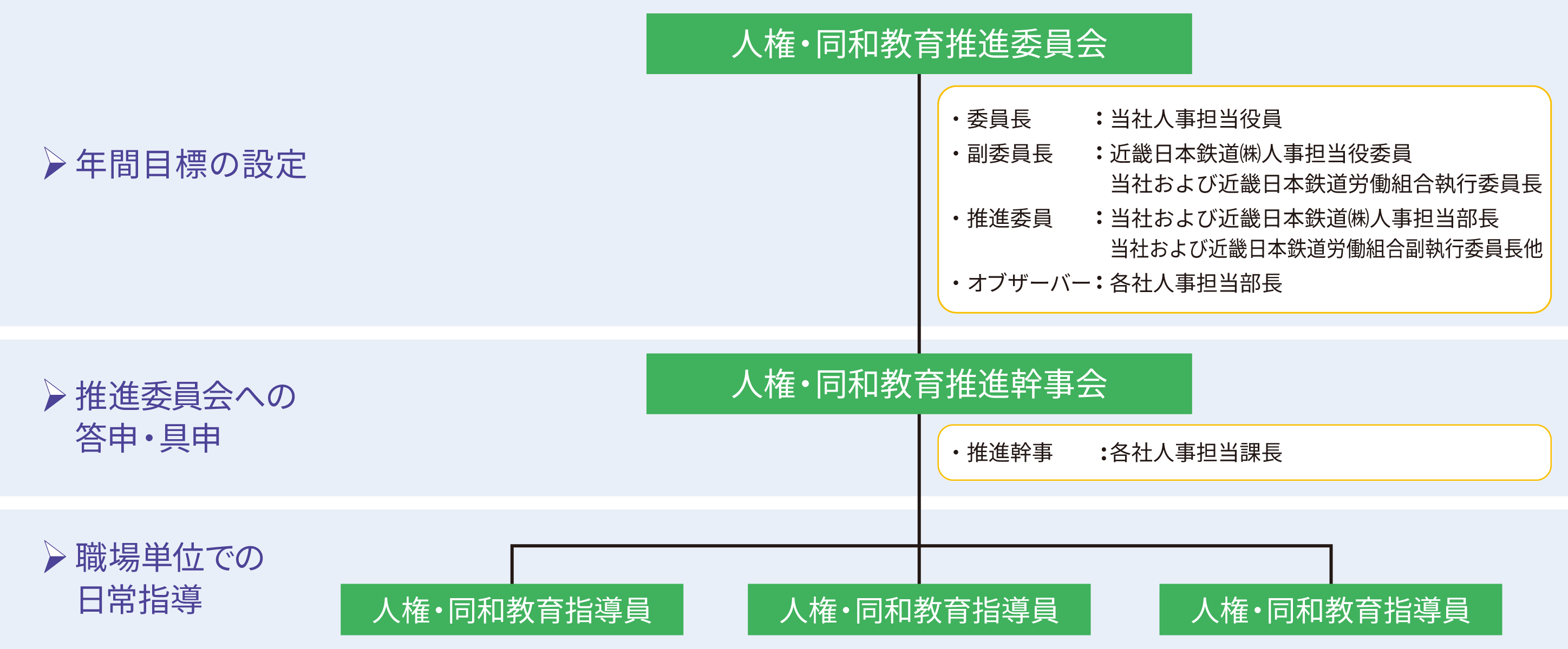 人権・同和教育に関する推進体制