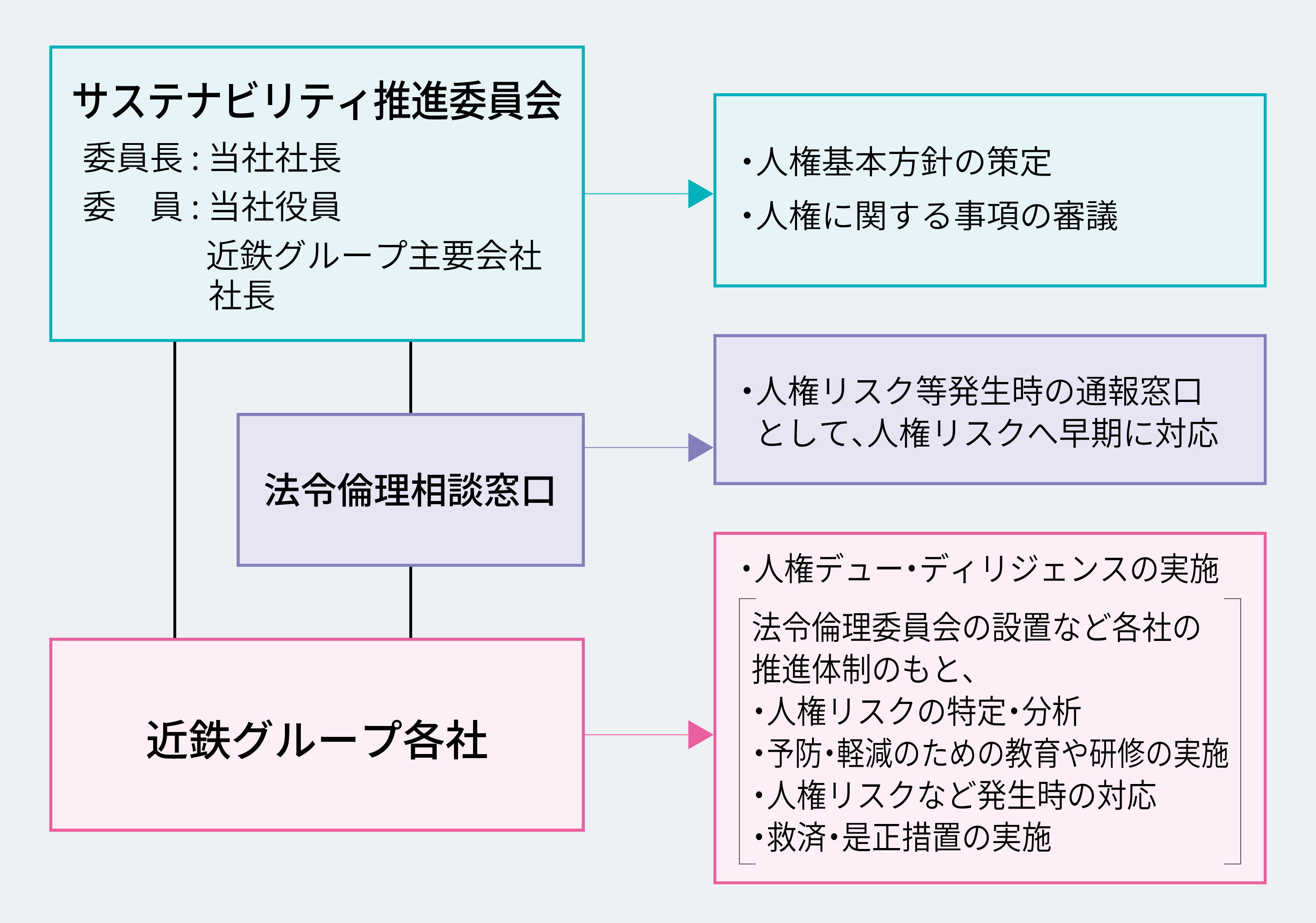 近鉄グループ人権推進体制
