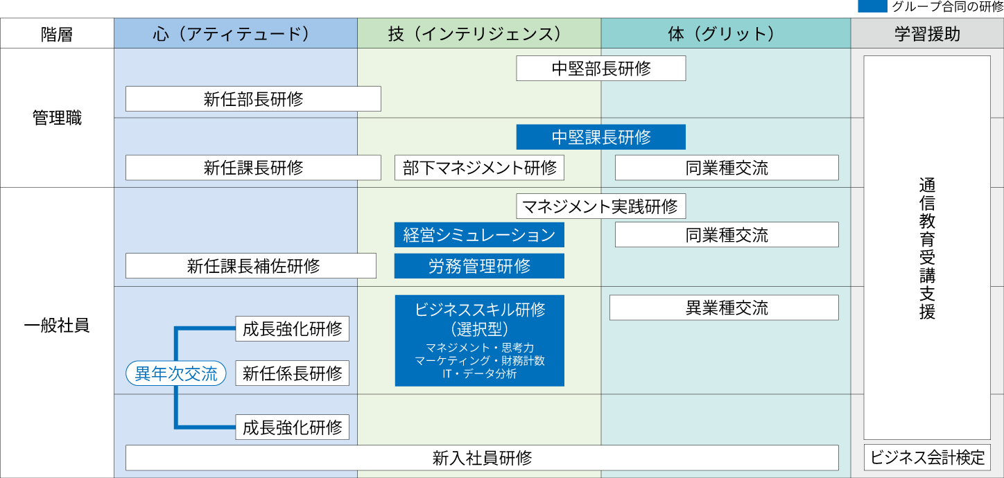 当社の研修体系図