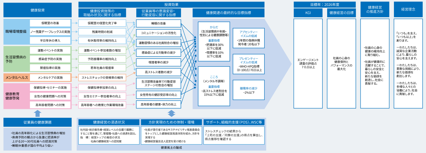 健康経営戦略マップ