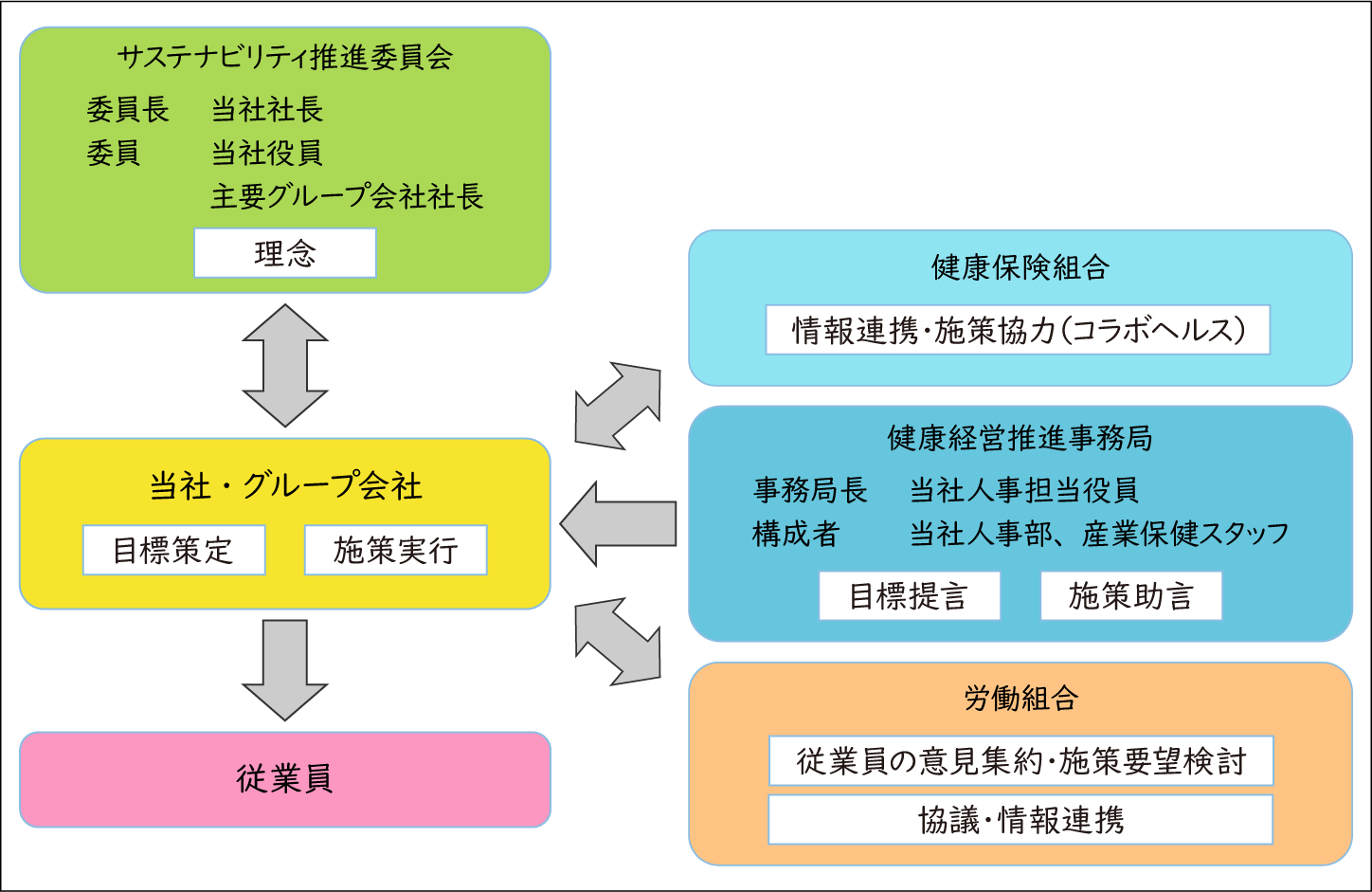 健康経営推進体制