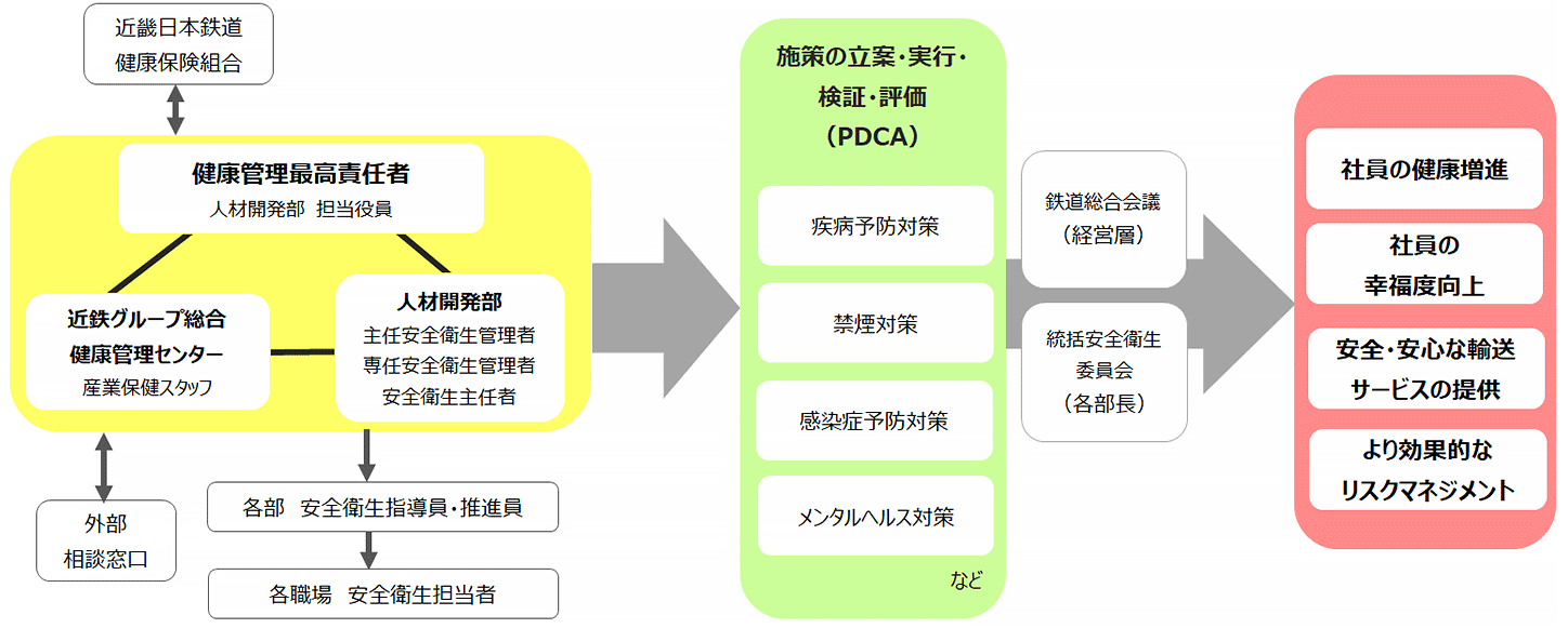 健康経営と安全の推進体制（近畿日本鉄道㈱）