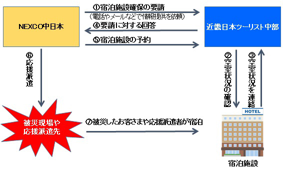 宿泊施設を確保する場合のフロー