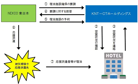 手続きフロー例