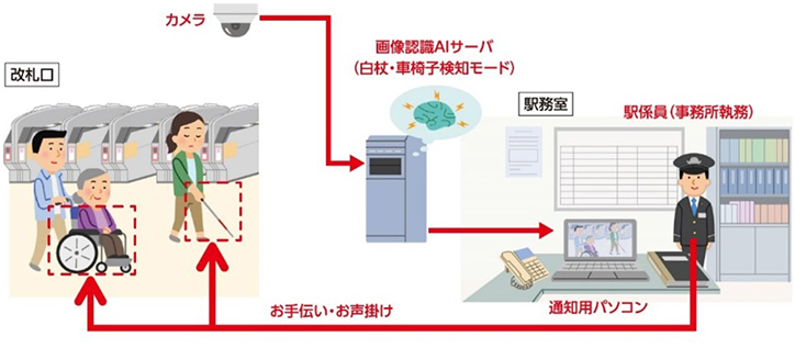 改札口見守りシステムのイメージ図
