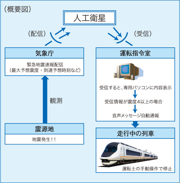 緊急地震速報システム