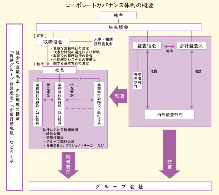 コーポレートガバナンス体制の概要