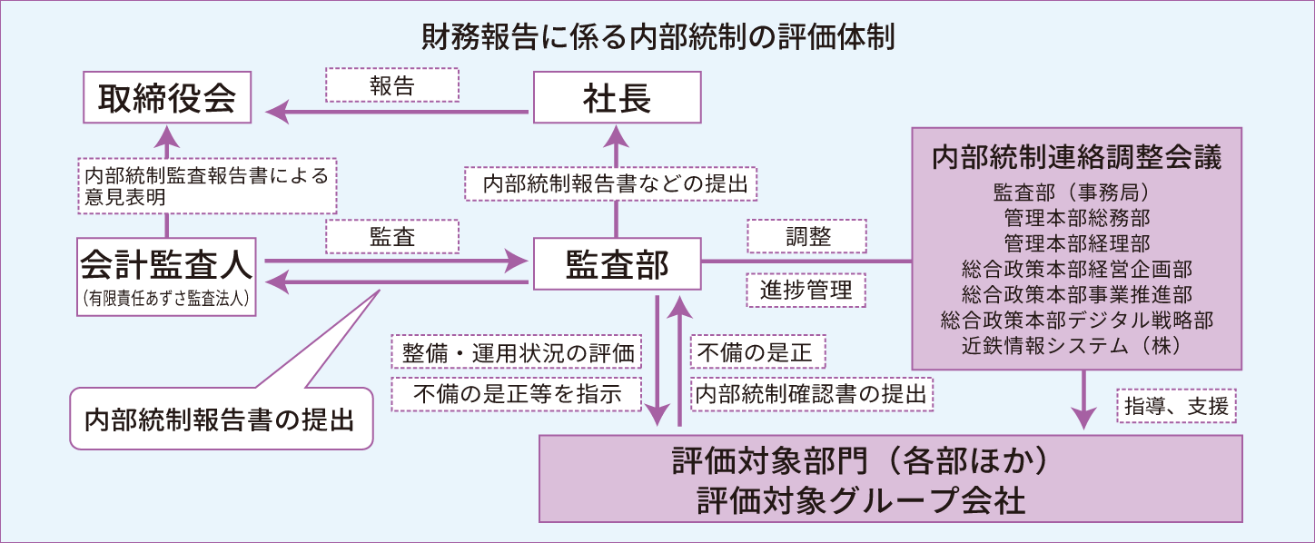財務報告に係る内部統制の評価体制
