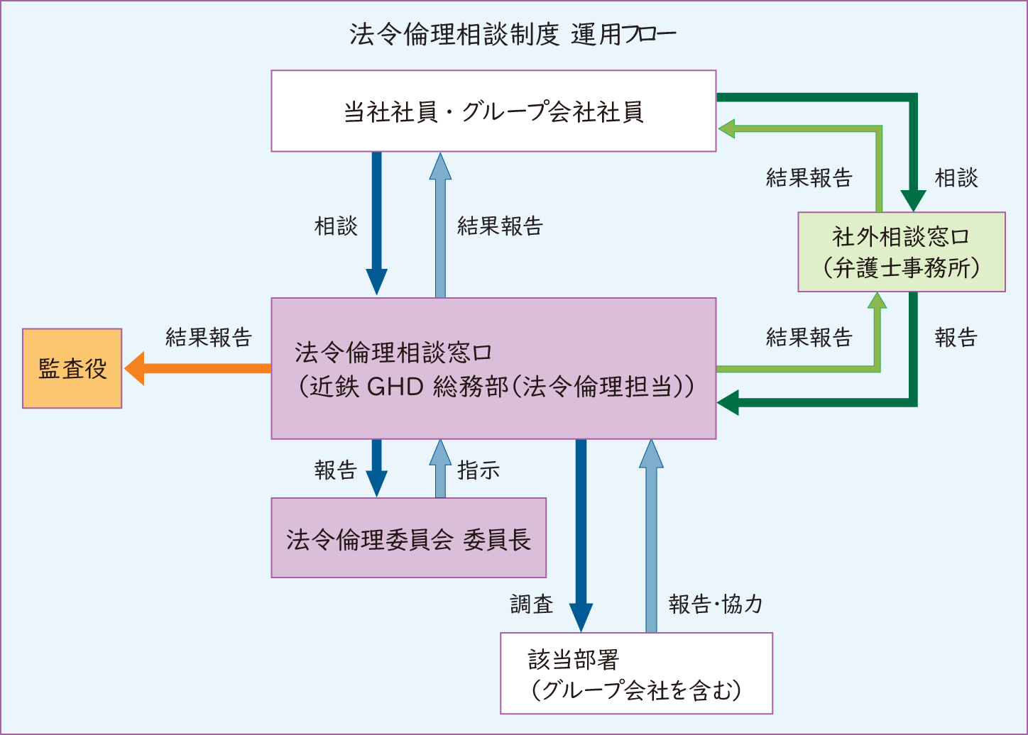 法令倫理相談制度 運用フロー図