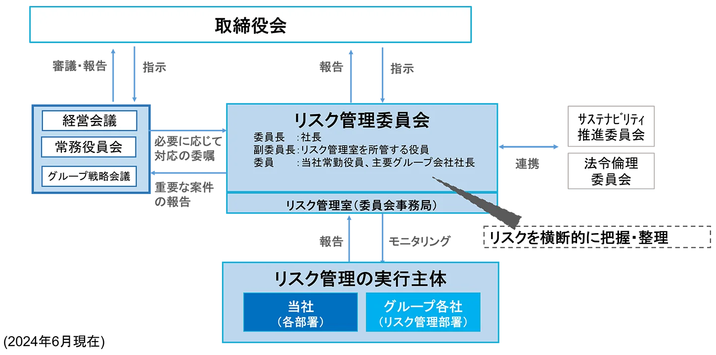 リスク管理機関の図（2023年6月現在）