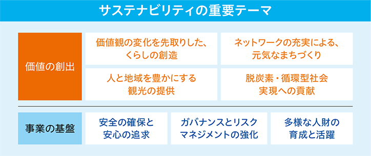 サステナビリティの重要テーマ