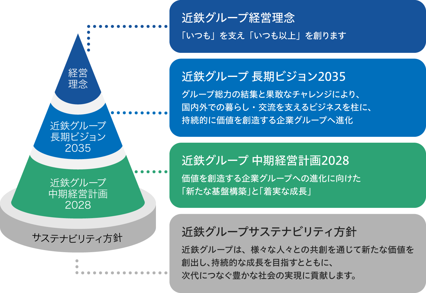 近鉄グループサステナビリティ方針と経営理念の関係