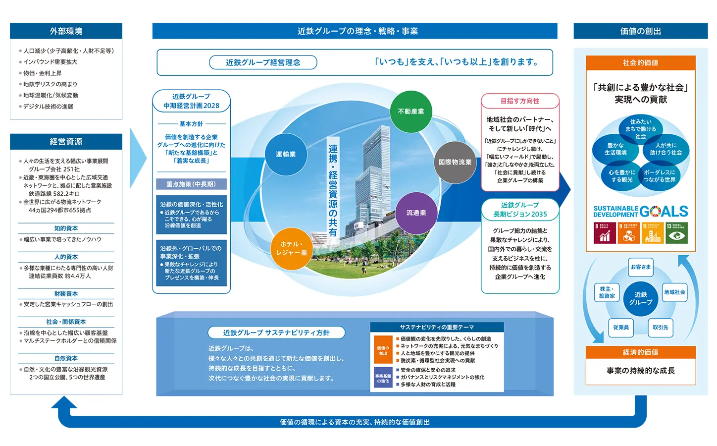 近鉄グループ 価値創造プロセス図 2025.3改訂版