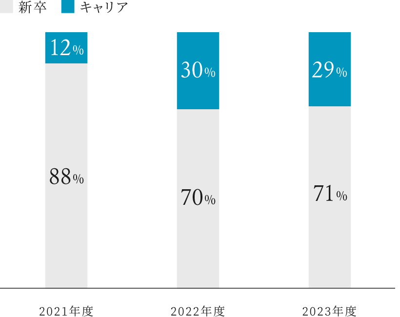 2021年度／新卒：88% キャリア12%、2022年度／新卒：70% キャリア30%、2023年度／新卒：71% キャリア21%